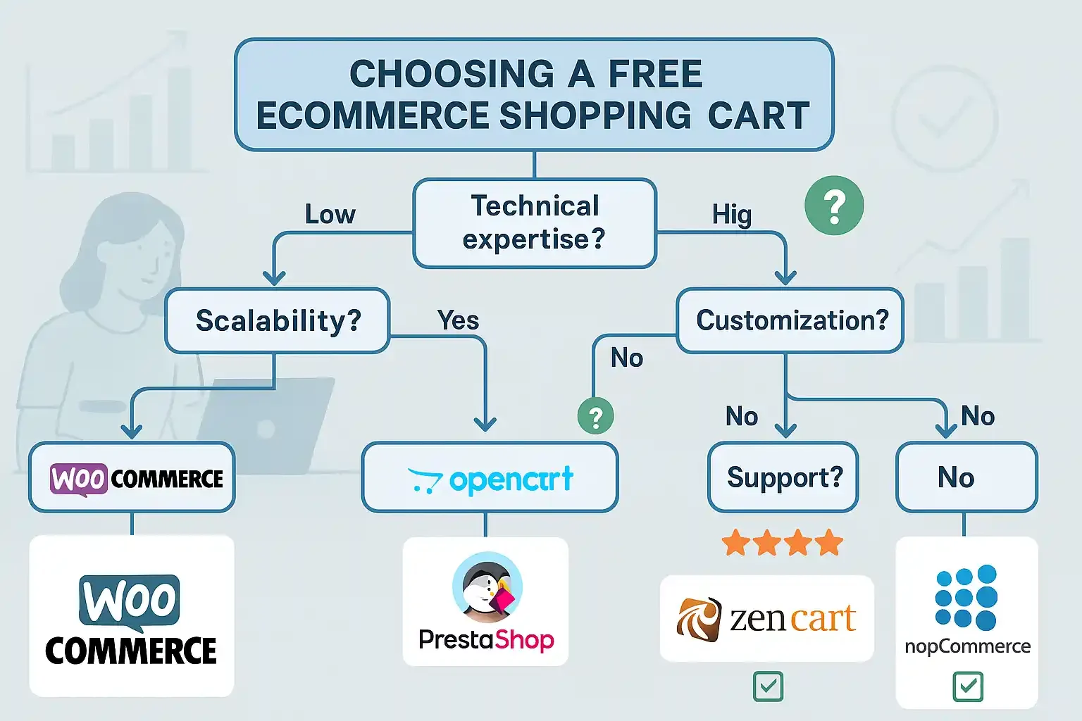 Illustrating the decision making process for selecting free ecommerce shopping carts