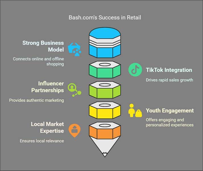 Bash.com success strategy